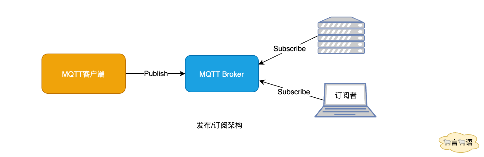 MQTT物联网通讯协议入门及Demo实现